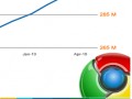 Chrome به زودی Firefox را کنار میزند
