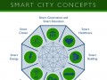 شهر هوشمند، فرصت تجاری ۱.۵ تریلیون دلاری