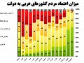 وانا سنتر - نظرسنجی: عدم اعتماد ۴۳ درصدی اردنی‌ها به دولت