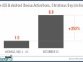 رکورد جدید Android و iOS در روز اول سال میلادی جدید