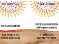 اس پی اف (SPF) در کرم های ضد آفتاب به چه معنی است؟