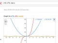 موتور جستجوی گوگل نمودار و توابع ریاضی را رسم می کند   - مجله اینترنتی پیک آی تی