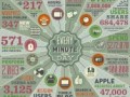 در هر دقیقه چقدر داده در اینترنت جا به جا می شود؟ | از درون دنیای من