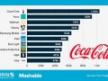 کوکاکولا اولین برند تجاری در فیس بوک می باشد