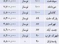 قیمت مسکن در مناطق مختلف تهران ( لیست قیمت )