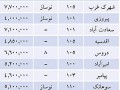 قیمت جدید مسکن در مناطق مختلف تهران