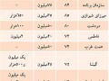 لیست تازه از اجاره بهای مسکن در تهران