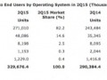 ۹۶٫۸ درصد تلفن های همراه فروخته شده در فصل گذشته تحت iOS و یا اندروید بوده اند…