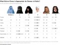 مردم کشورهای اسلامی کدام پوشش را برای حجاب زنان مناسب می‌دانند؟ +نمودار | پایگاه خبری پویانا