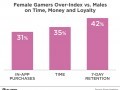 زنان بیش از مردان درگیر بازی‌های موبایل هستند!(edupc.ir)