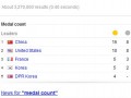 سرویس جدید گوگل: گزارش لحظه‌ای از تعداد مدال‌های کسب شده در المپیک لندن